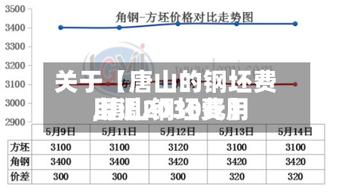 关于【唐山的钢坯费用
,唐山钢坯费用
上调2030元】