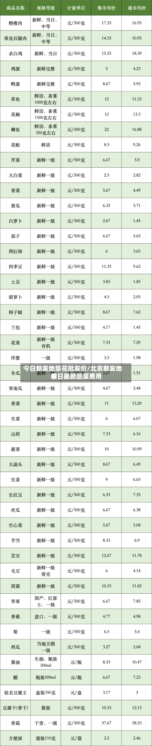 今日新发地菜花批发价/北京新发地今日最新蔬菜费用
表