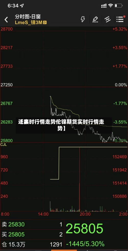 近来
【实时行情走势伦镍期货实时行情走势】-第2张图片
