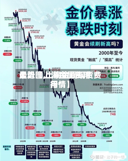 最近【上海金属费用走势图,上海金属现货费用行情】