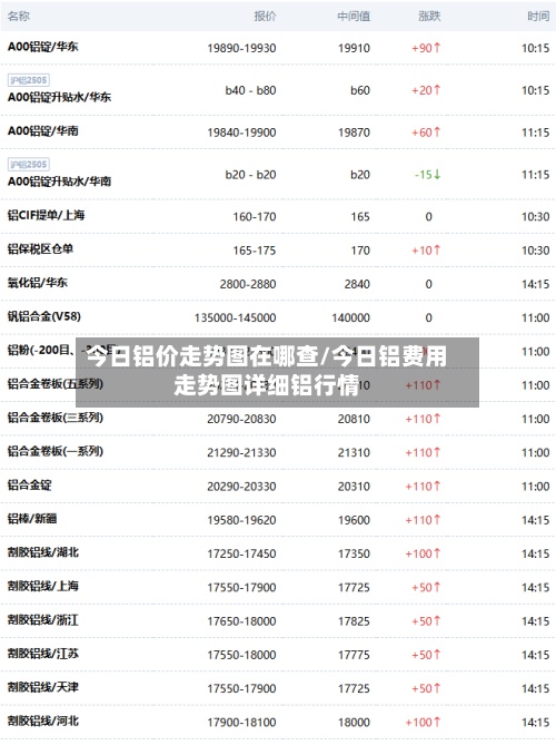 今日铝价走势图在哪查/今日铝费用
走势图详细铝行情