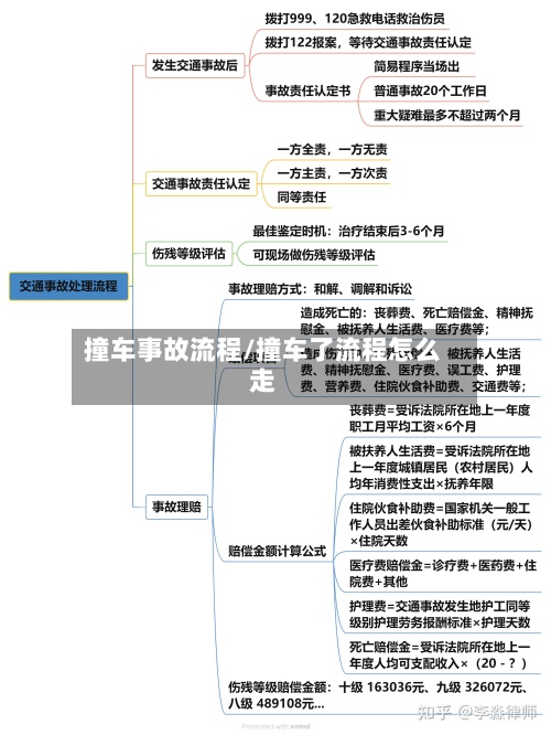 撞车事故流程/撞车了流程怎么走