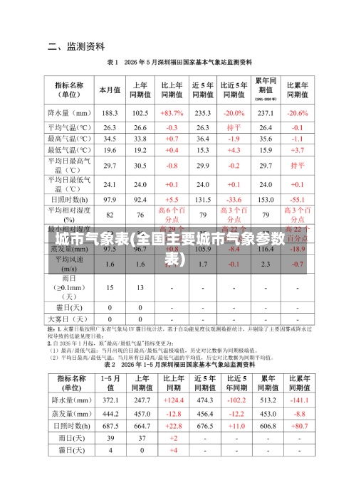 城市气象表(全国主要城市气象参数表)-第3张图片
