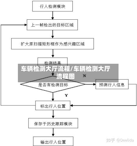 车辆检测大厅流程/车辆检测大厅流程图