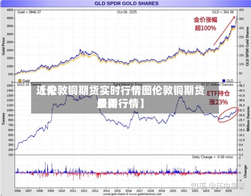 近来
【伦敦铜期货实时行情图伦敦铜期货费用
最新行情】-第2张图片