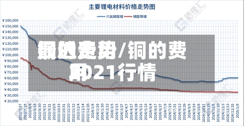 铜的费用
最近走势/铜的费用
2021行情-第2张图片