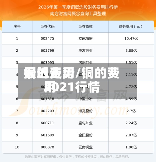 铜的费用
最近走势/铜的费用
2021行情-第3张图片