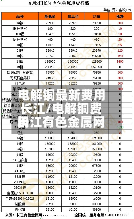 电解铜最新费用
长江/电解铜费用
长江有色金属网-第3张图片