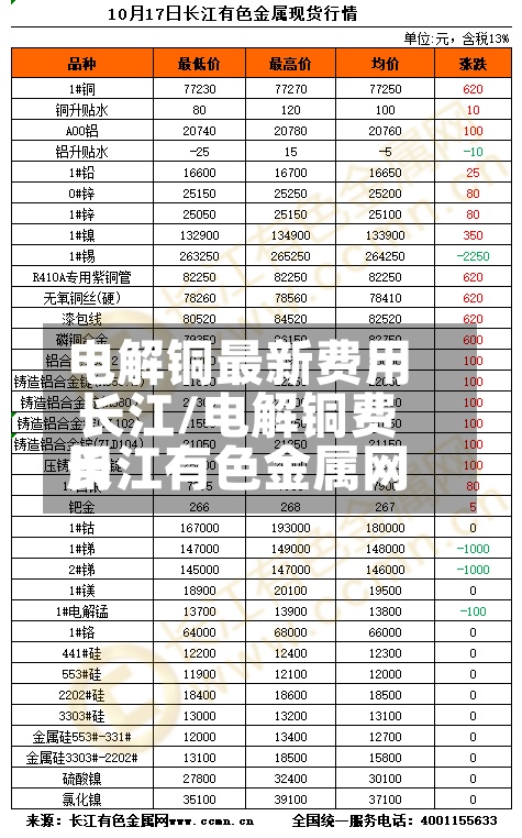电解铜最新费用
长江/电解铜费用
长江有色金属网-第2张图片