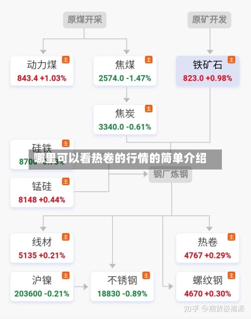 哪里可以看热卷的行情的简单介绍
