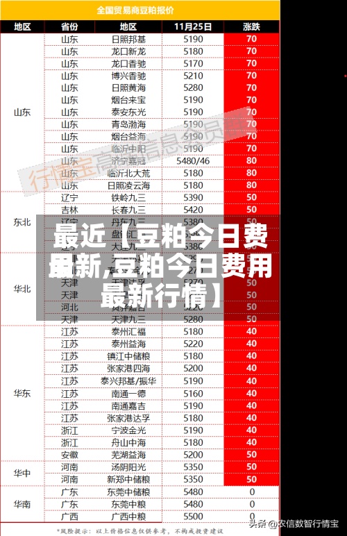 最近【豆粕今日费用最新,豆粕今日费用最新行情】