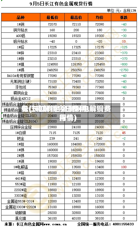 长江电解铜今日费用
电(长江有色金属网电解铜费用
行情)-第2张图片