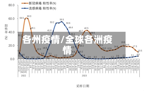 各州疫情/全球各洲疫情