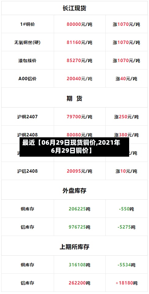 最近【06月29日现货铜价,2021年6月29日铜价】