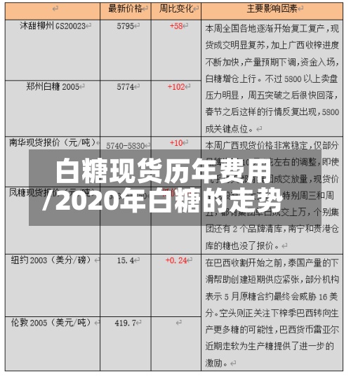 白糖现货历年费用
/2020年白糖的走势-第2张图片
