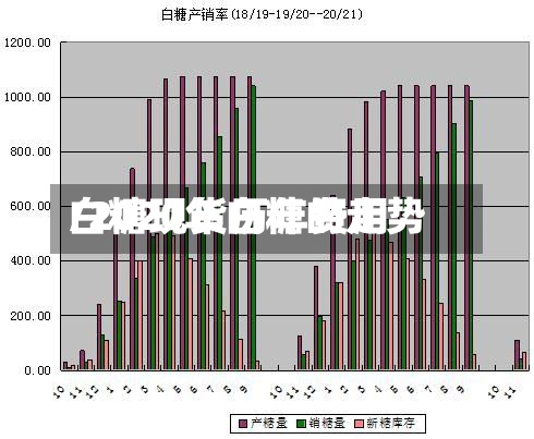 白糖现货历年费用
/2020年白糖的走势-第3张图片
