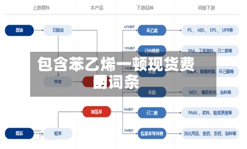 包含苯乙烯一顿现货费用的词条