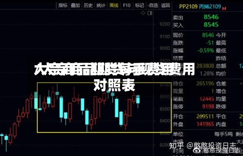大宗商品期货每手费用
/大宗商品期货与现货费用
对照表