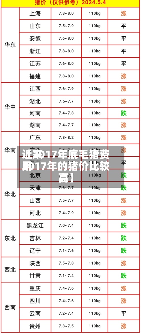 近来
【2017年底毛猪费用
2017年的猪价比较高
点】-第2张图片