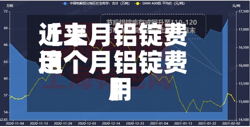 近来
【上月铝锭费用
这个月铝锭费用
】-第2张图片