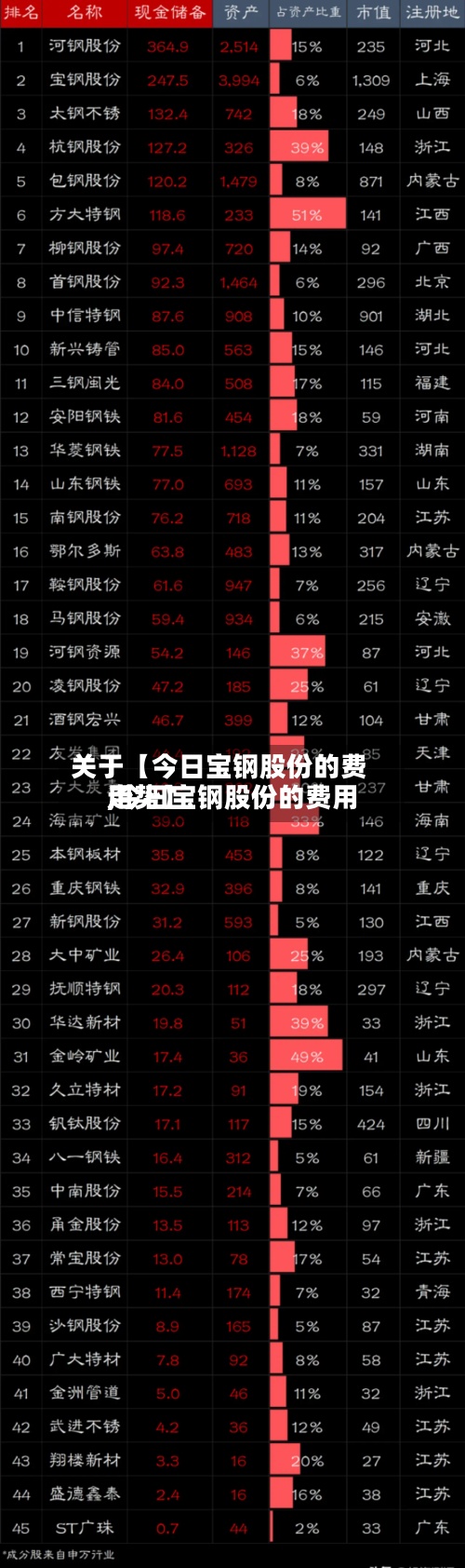 关于【今日宝钢股份的费用
,今日宝钢股份的费用
走势】