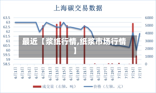 最近【浆纸行情,纸浆市场行情】