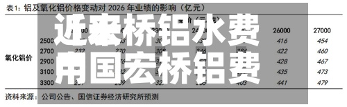 近来
【宏桥铝水费用
中国宏桥铝费用
】