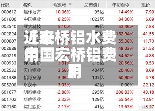 近来
【宏桥铝水费用
中国宏桥铝费用
】-第3张图片