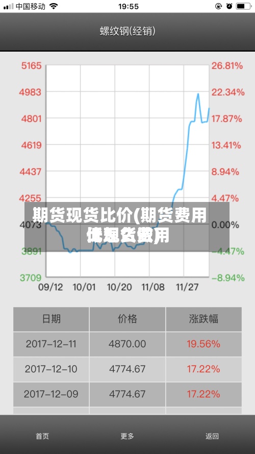 期货现货比价(期货费用
比现货费用
低怎么做)-第3张图片