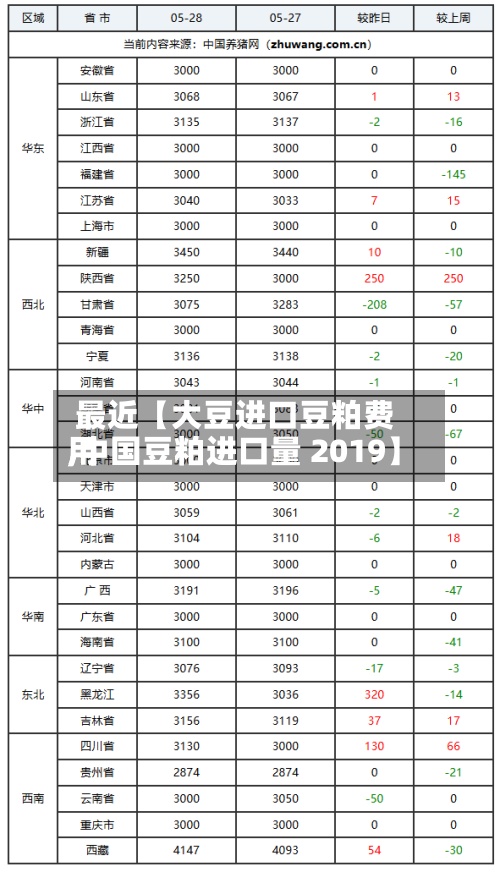 最近【大豆进口豆粕费用
,中国豆粕进口量 2019】