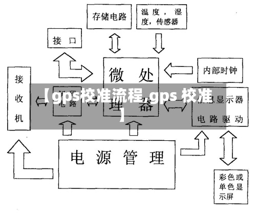 【gps校准流程,gps 校准】