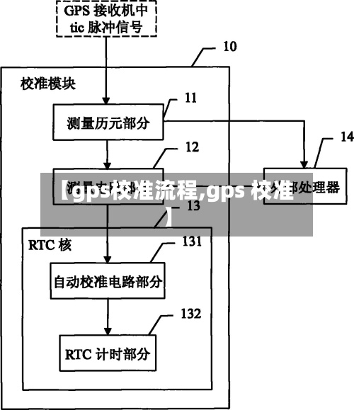 【gps校准流程,gps 校准】-第2张图片