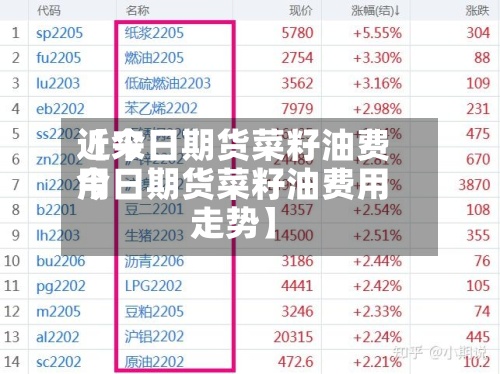 近来
【今日期货菜籽油费用
今日期货菜籽油费用
走势】