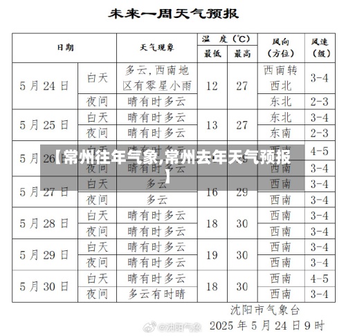 【常州往年气象,常州去年天气预报】