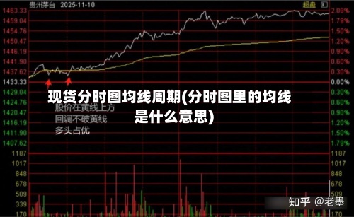 现货分时图均线周期(分时图里的均线是什么意思)