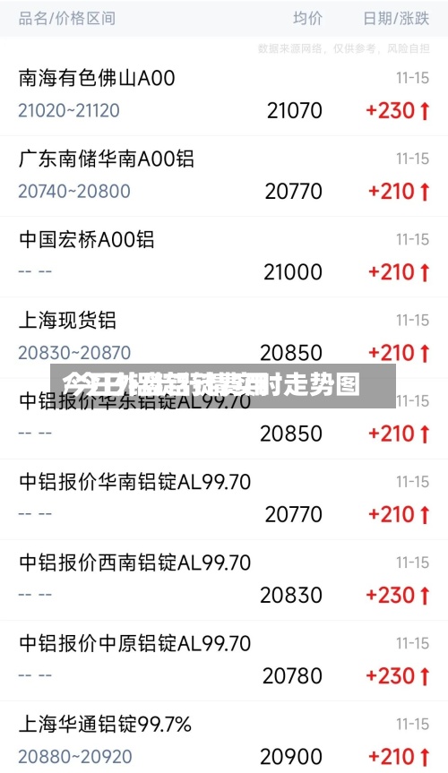 今日外盘铝锭费用
/今日铝锭行情实时走势图