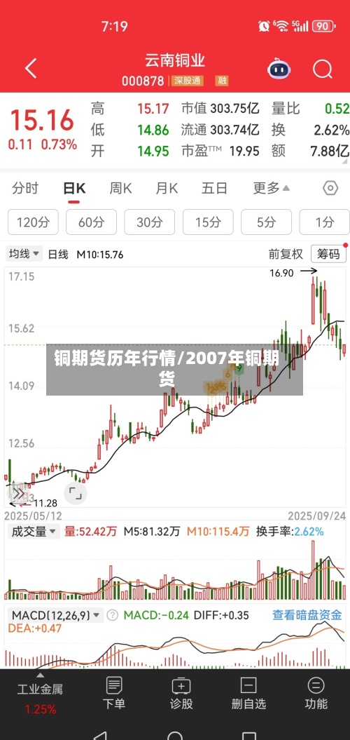 铜期货历年行情/2007年铜期货-第2张图片
