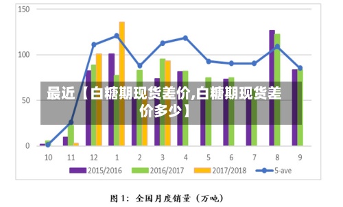 最近【白糖期现货差价,白糖期现货差价多少】