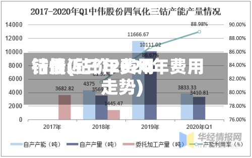 钴最近三年费用行情(钴价2020年费用走势)