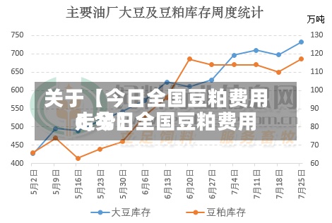 关于【今日全国豆粕费用6,今日全国豆粕费用走势】