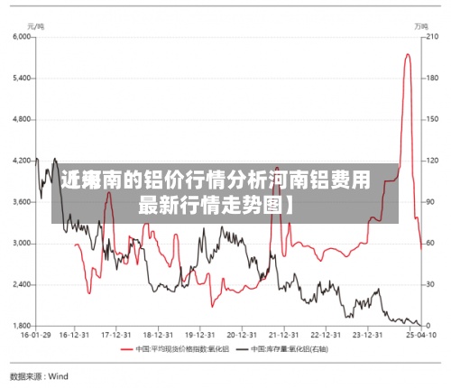 近来【河南的铝价行情分析河南铝费用最新行情走势图】
