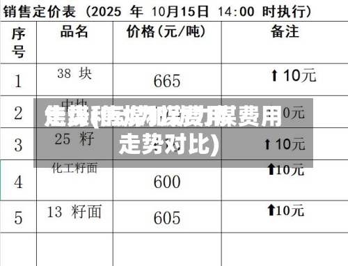 焦煤和动力煤费用
走势(焦煤和动力煤费用
走势对比)