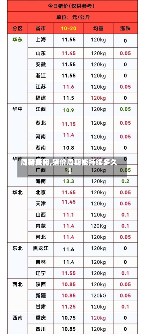 【猪费用
周期变化,猪价周期能持续多久】-第2张图片