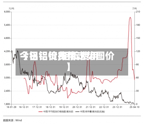 【铝铝锭费用今日铝价,铝锭费用今日铝价行情走势图价】