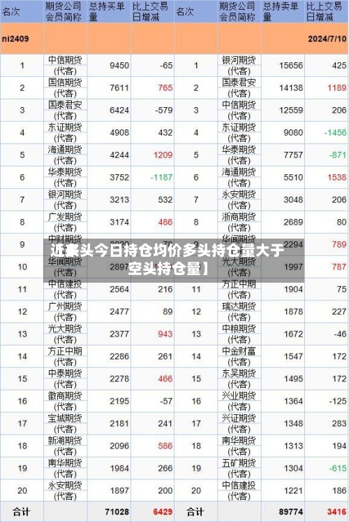 近来
【多头今日持仓均价多头持仓量大于空头持仓量】