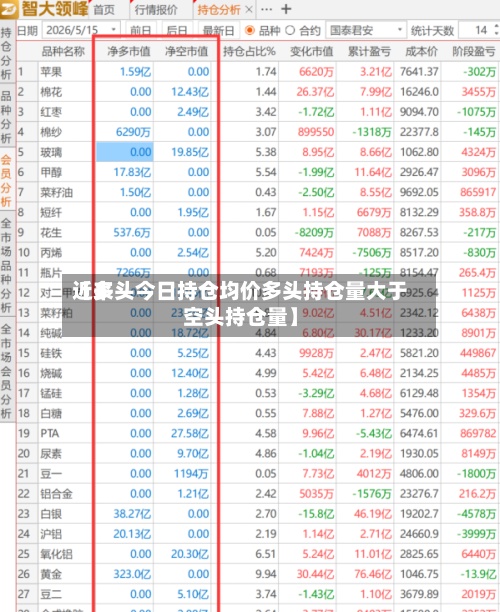 近来
【多头今日持仓均价多头持仓量大于空头持仓量】-第2张图片