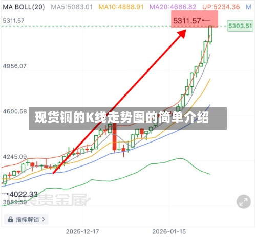 现货铜的K线走势图的简单介绍-第3张图片
