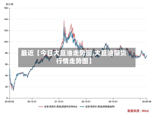 最近【今日大豆油走势图,大豆油期货行情走势图】-第3张图片