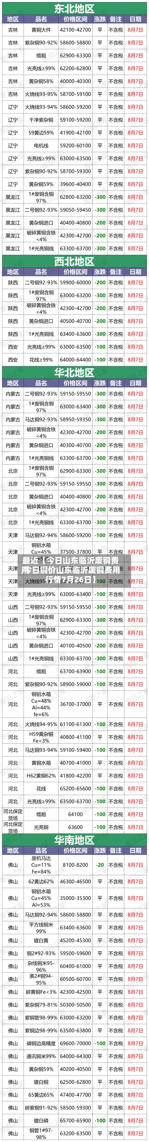 最近【今日山东临沂废铜费用
,今日铜价山东临沂废铜费用
行情7月26日】