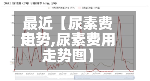 最近【尿素费用
走势,尿素费用
走势图】